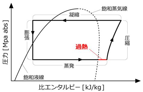 過熱度計算